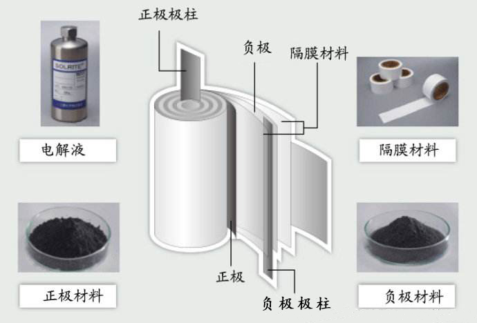 鋰離子電池的正極材料水分超標會有什么影響？