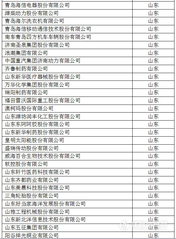 中國創(chuàng)新企業(yè)1000強(qiáng)，儀器公司占8席!