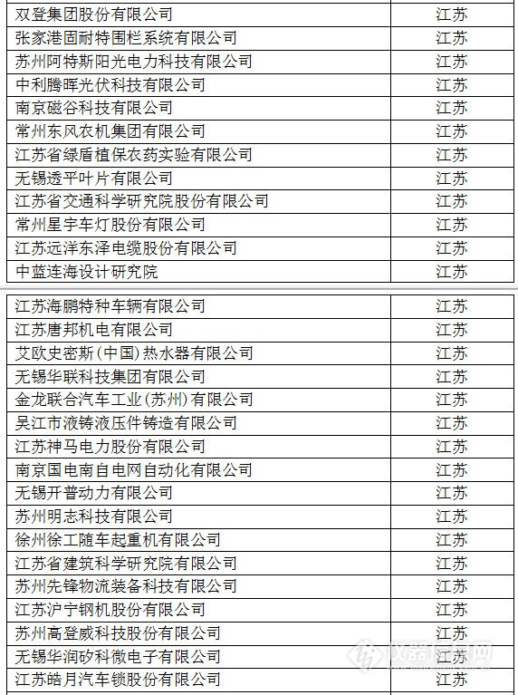 中國創(chuàng)新企業(yè)1000強(qiáng)，儀器公司占8席!