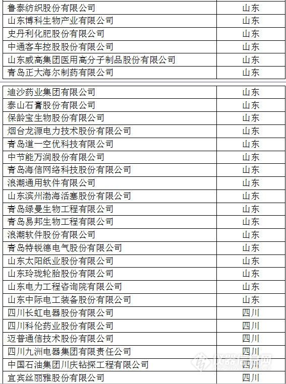 中國創(chuàng)新企業(yè)1000強(qiáng)，儀器公司占8席!