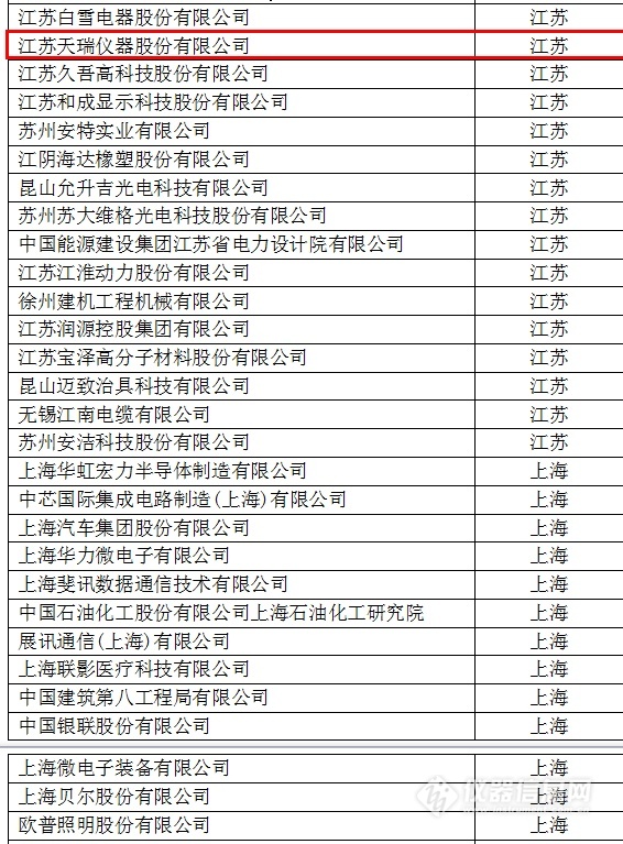 中國創(chuàng)新企業(yè)1000強(qiáng)，儀器公司占8席!