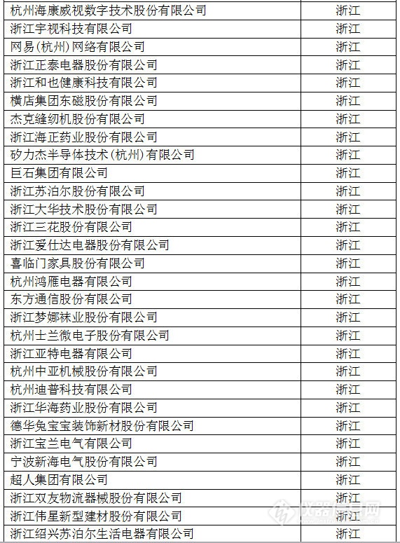 中國創(chuàng)新企業(yè)1000強(qiáng)，儀器公司占8席!