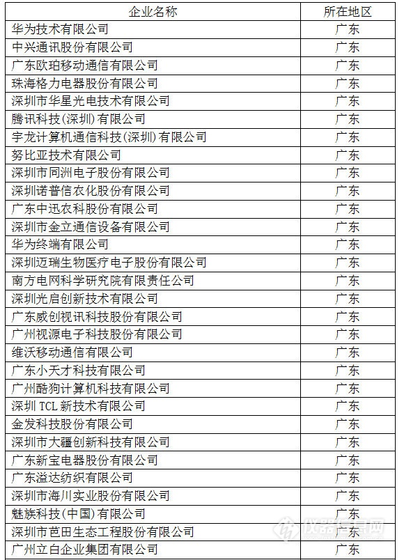 中國創(chuàng)新企業(yè)1000強(qiáng)，儀器公司占8席!