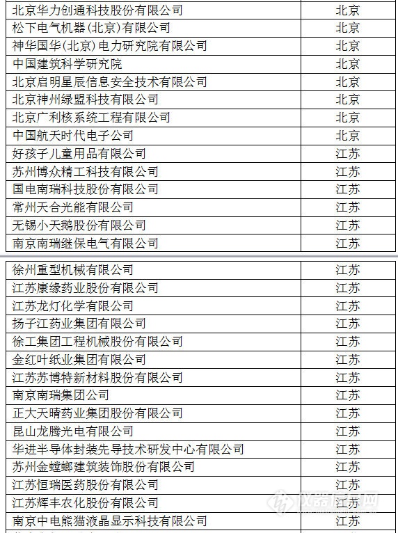 中國創(chuàng)新企業(yè)1000強(qiáng)，儀器公司占8席!