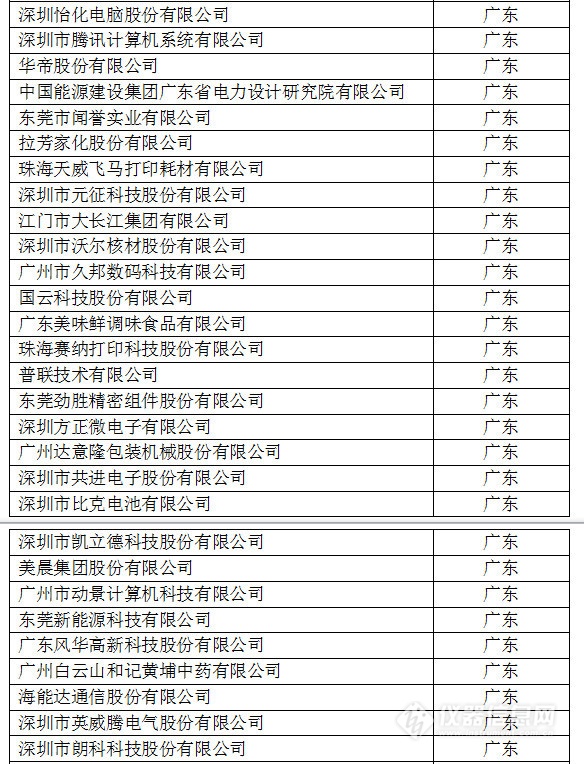 中國創(chuàng)新企業(yè)1000強(qiáng)，儀器公司占8席!